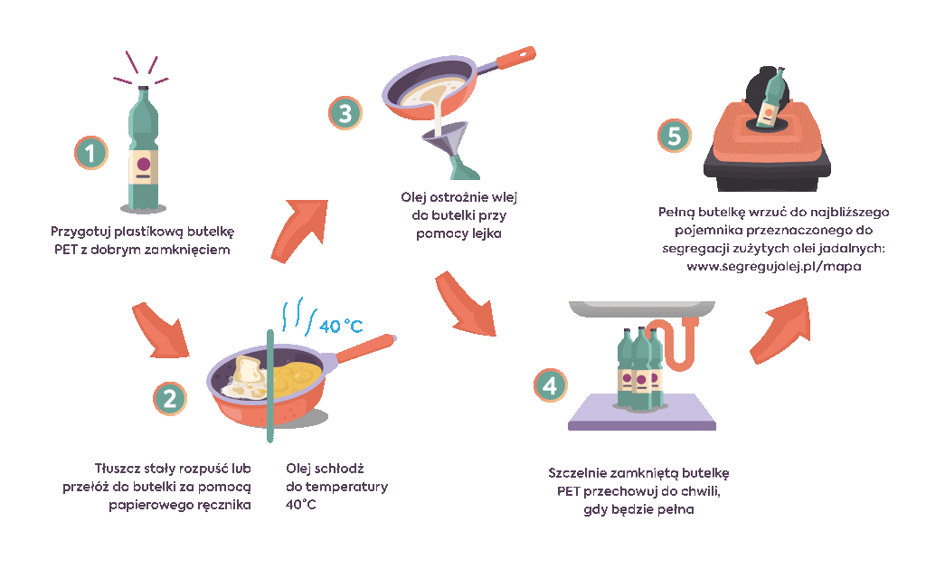 grafika pokazująca jak segregować olej jadalny